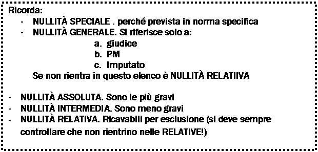 Text Box: Ricorda:
- NULLIT SPECIALE . perch prevista in norma specifica
- NULLIT GENERALE. Si riferisce solo a:
a. giudice
b. PM
c. Imputato 
Se non rientra in questo elenco  NULLIT RELATIIVA

- NULLIT ASSOLUTA. Sono le pi gravi
- NULLIT INTERMEDIA. Sono meno gravi
- NULLIT RELATIVA. Ricavabili per esclusione (si deve sempre controllare che non rientrino nelle RELATIVE!)
